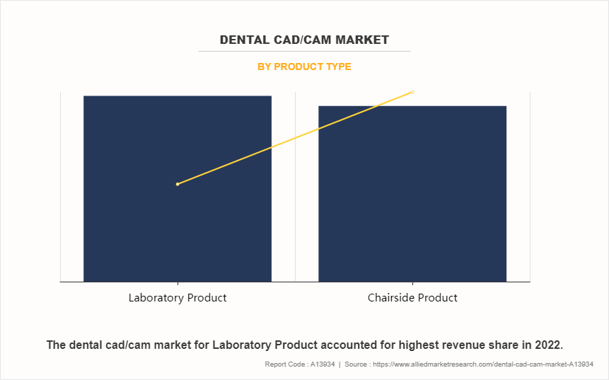 Dental CAD/CAM Market by Product Type