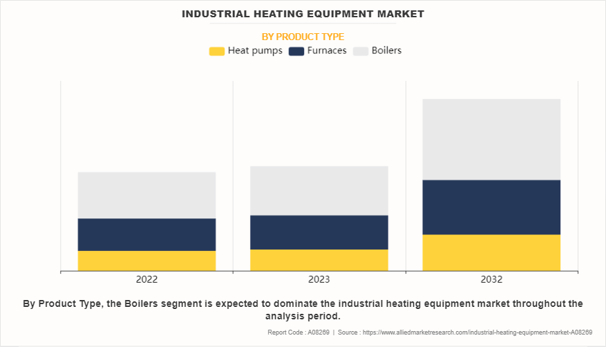 Industrial Heating Equipment Market by Product Type