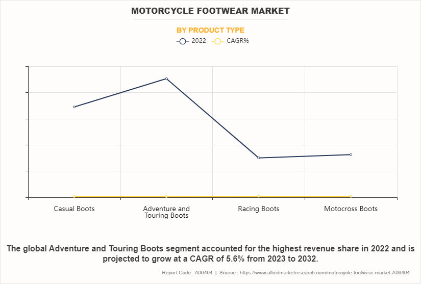 Motorcycle Footwear Market by Product Type