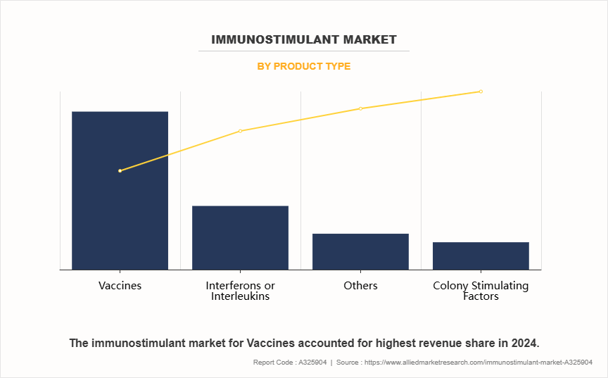 Immunostimulant Market by Product Type