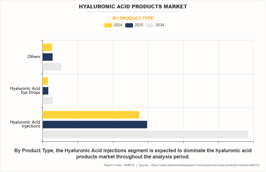 Hyaluronic Acid Products Market by Product Type