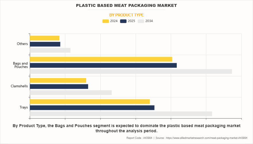 Plastic Based Meat Packaging Market by Product Type