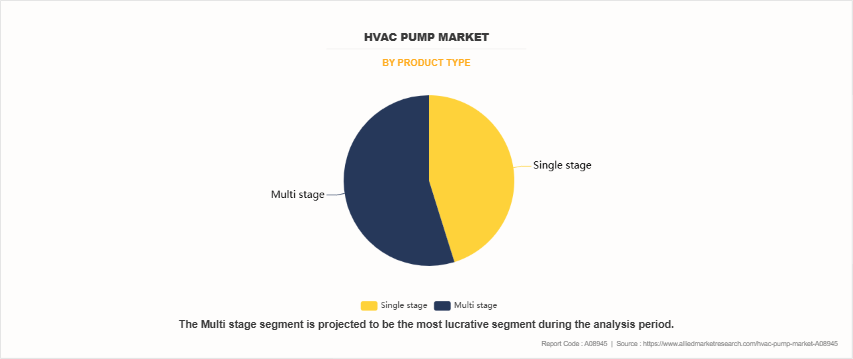 HVAC Pump Market by Product Type