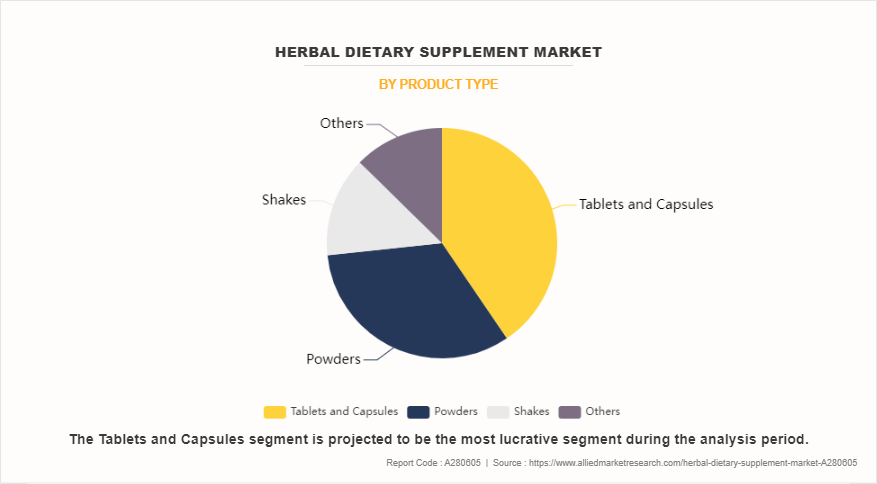 Herbal Dietary Supplement Market by Product Type