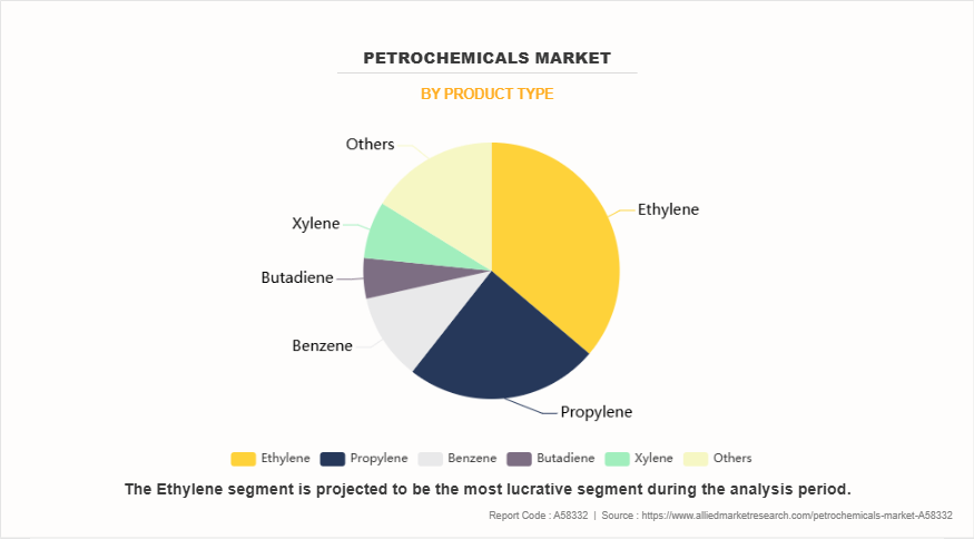 Petrochemicals Market by Product Type