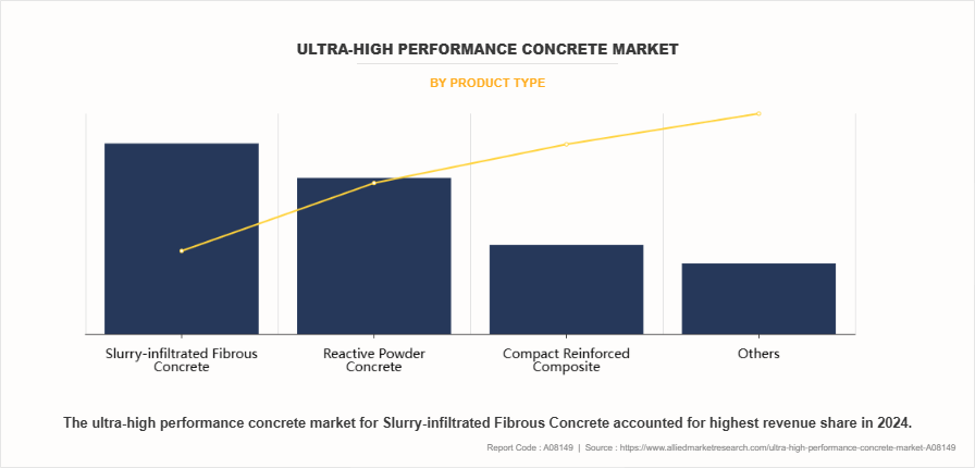 Ultra-High Performance Concrete Market by Product Type