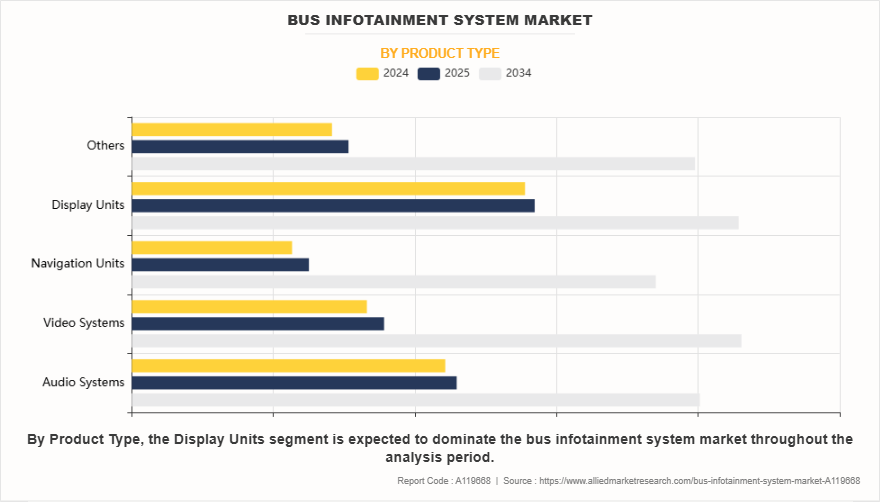 Bus Infotainment System Market by Product Type