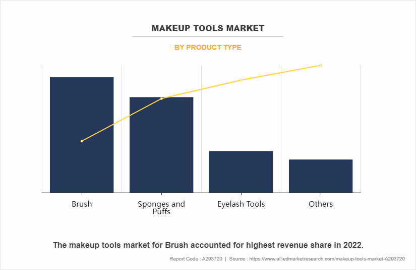Makeup Tools Market by Product Type