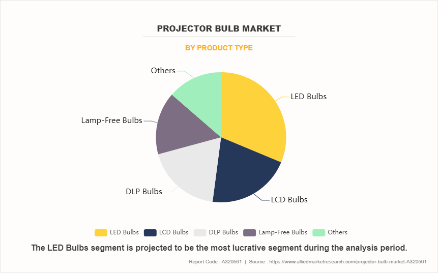 Projector Bulb Market by Product Type