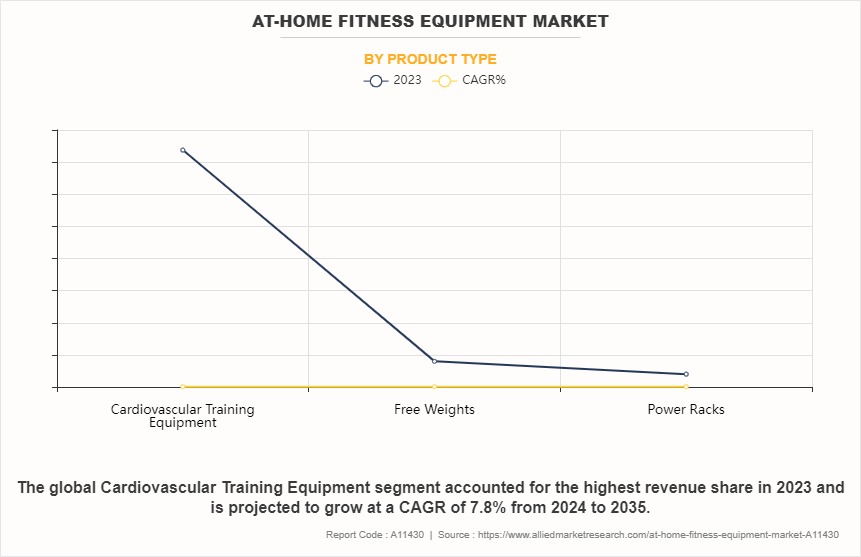 At-Home Fitness Equipment Market by Product Type