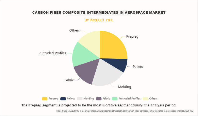 Carbon Fiber Composite Intermediates In Aerospace Market by Product Type