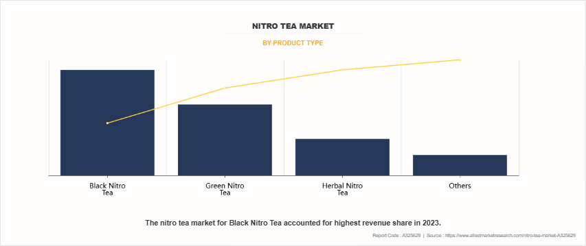 Nitro Tea Market by Product Type