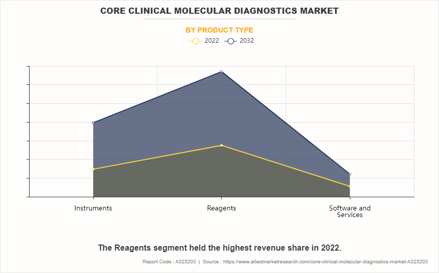 Core Clinical Molecular Diagnostics Market by Product type