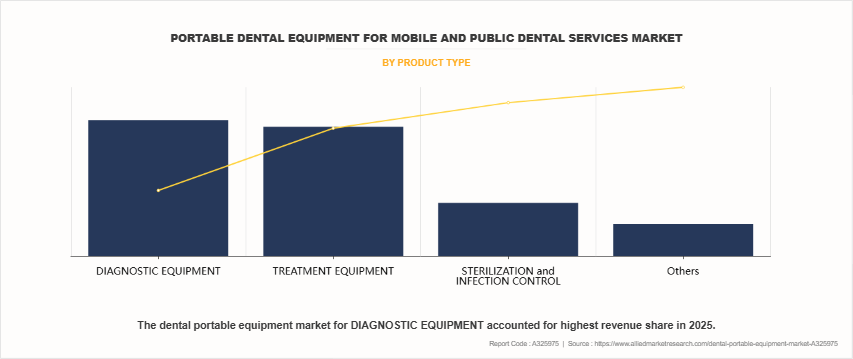 portable dental equipment for mobile and public dental services Market by PRODUCT TYPE