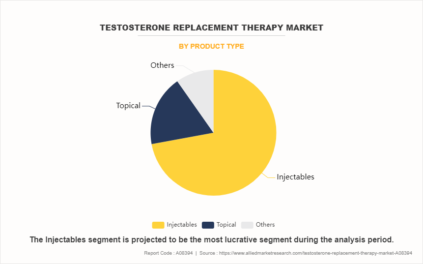 Testosterone Replacement Therapy Market by Product Type