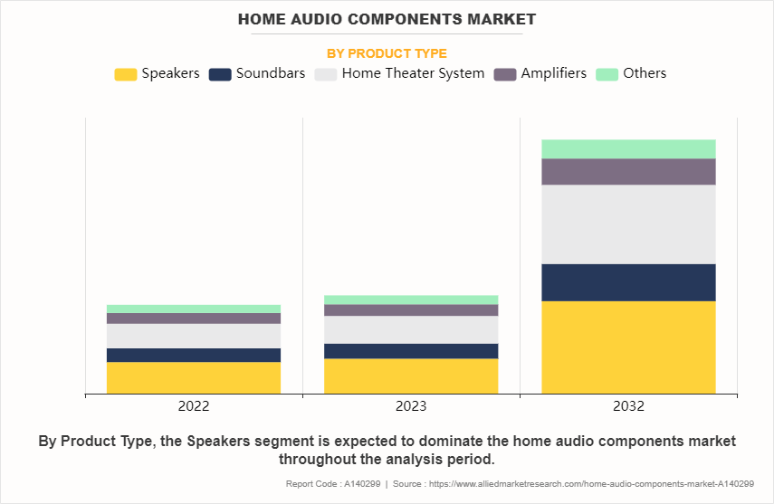 Home Audio Components Market by Product Type