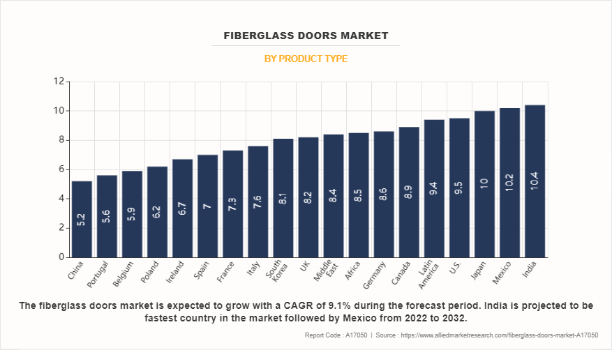 Fiberglass Doors Market by Product type