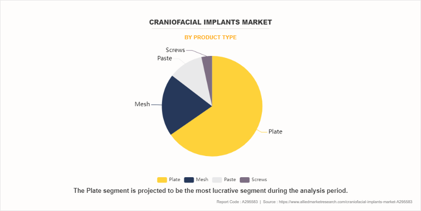Craniofacial Implants Market by Product Type