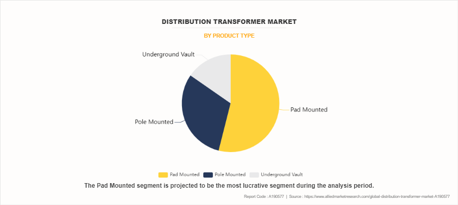 Distribution Transformer Market by Product Type