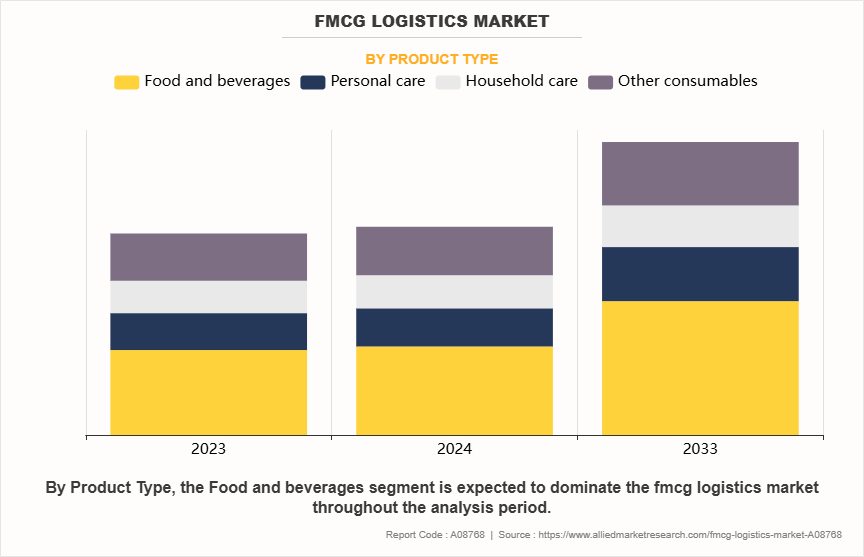 FMCG Logistics Market by Product Type