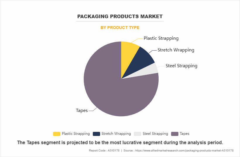 Packaging Products Market by Product Type