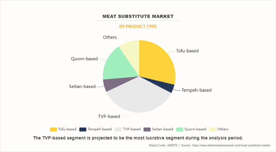 Meat Substitute Market by Product Type