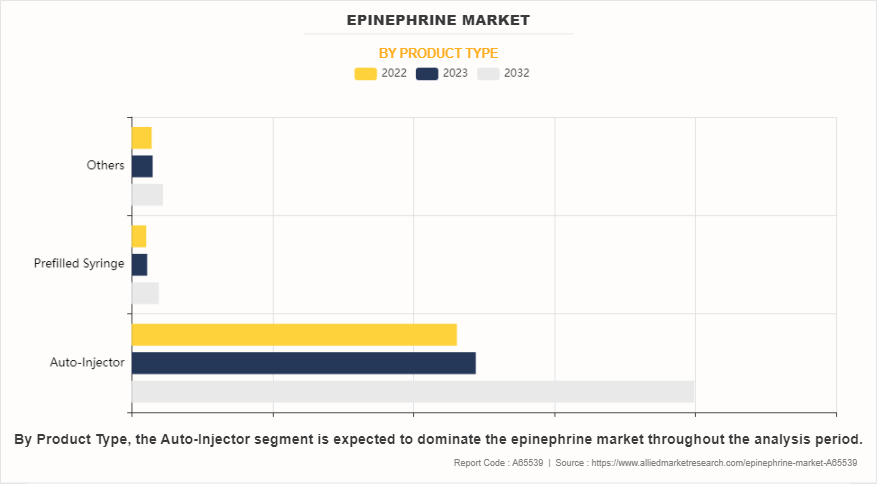 Epinephrine Market by Product Type