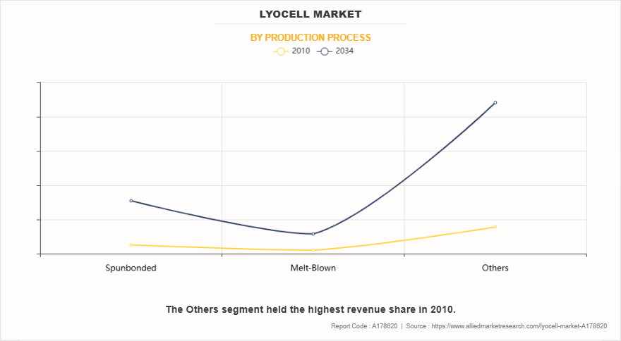 Lyocell Market by Production Process