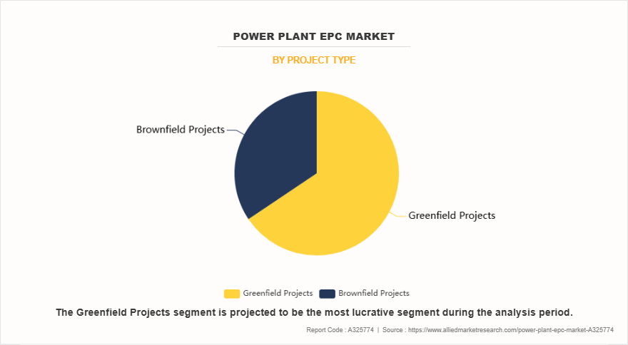 Power Plant EPC Market by Project Type