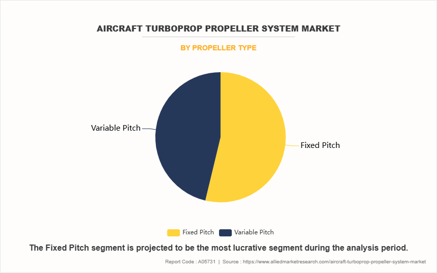 Aircraft Turboprop Propeller System Market by Propeller Type