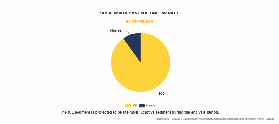Suspension Control Unit Market by Propulsion
