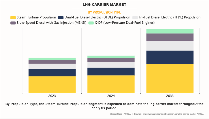 LNG Carrier Market by Propulsion Type