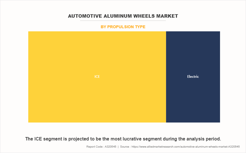 Automotive Aluminum Wheels Market by Propulsion Type
