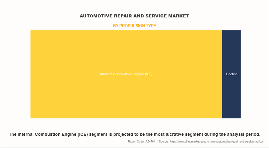 Automotive Repair and Service Market by Propulsion Type