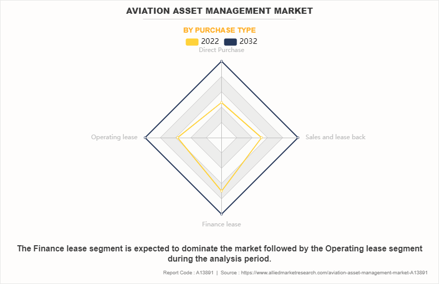 Aviation Asset Management Market by Purchase Type