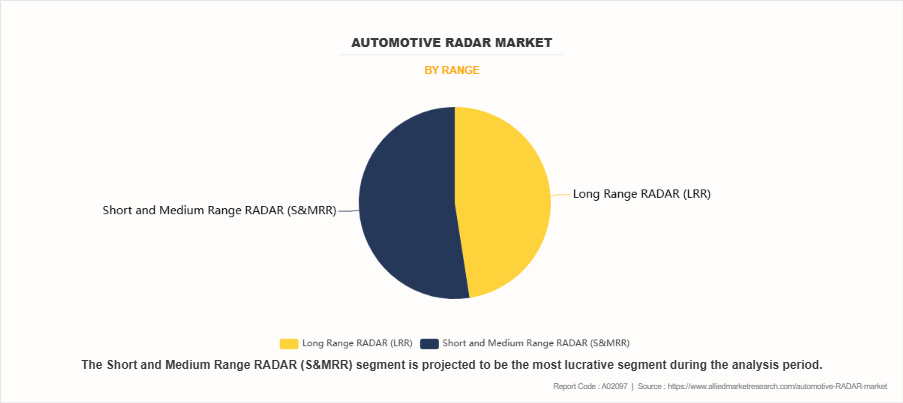 Automotive RADAR Market by Range