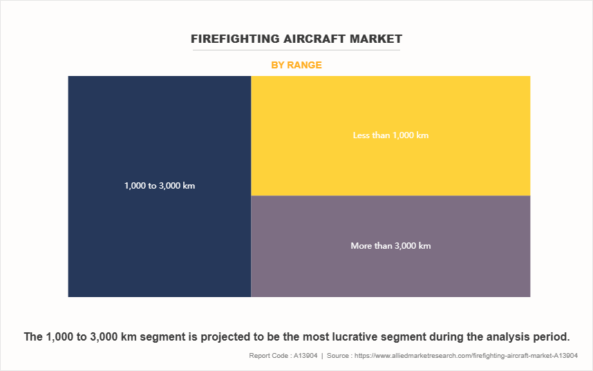 Firefighting Aircraft Market by Range