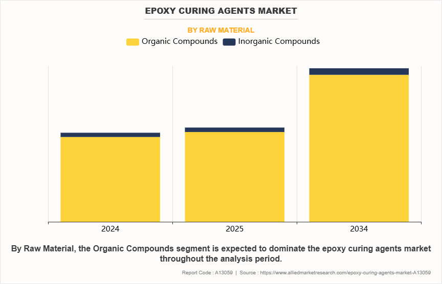 Epoxy Curing Agents Market by Raw Material Epoxy Curing Agents Market by Raw Material