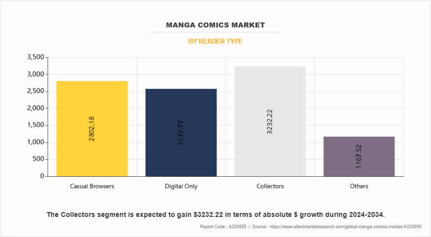 Manga Comics Market by Reader Type