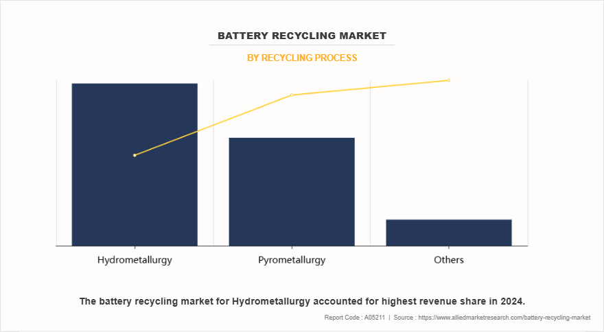 Battery Recycling Market by Recycling Process