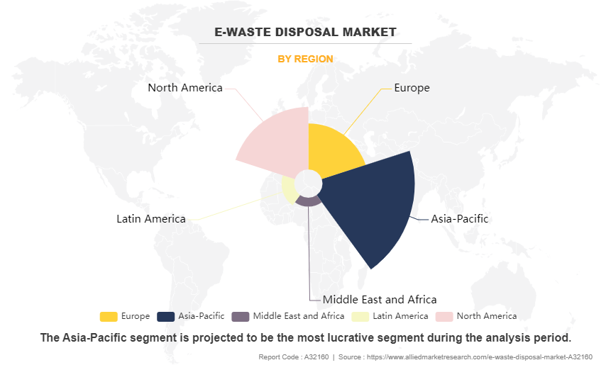 E-waste Disposal Market by Region
