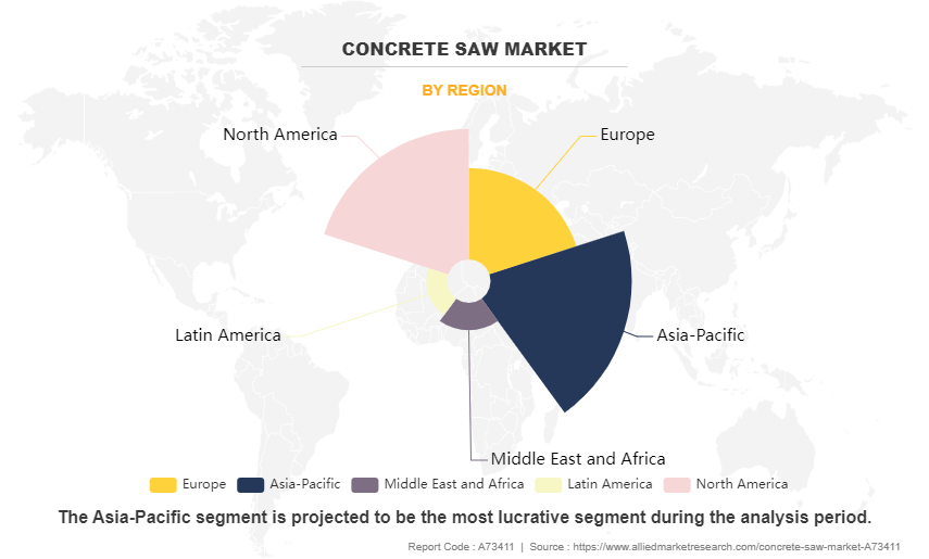 Concrete Saw Market by Region