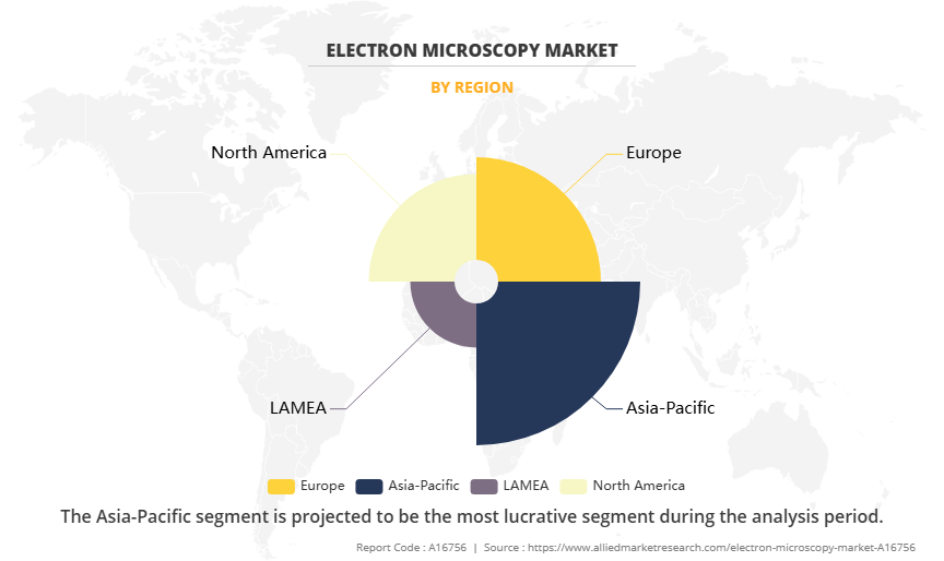 Electron Microscopy Market by Region