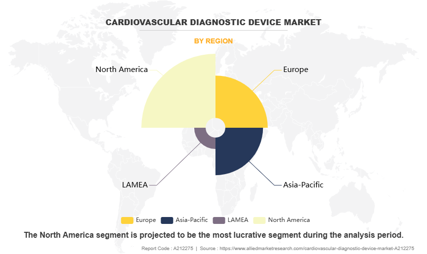 Cardiovascular Diagnostic Device Market by Region