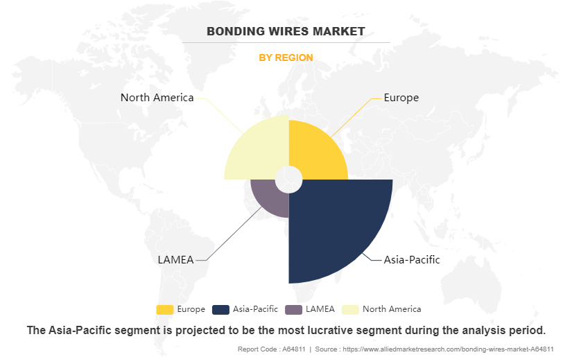 Bonding Wires Market by Region