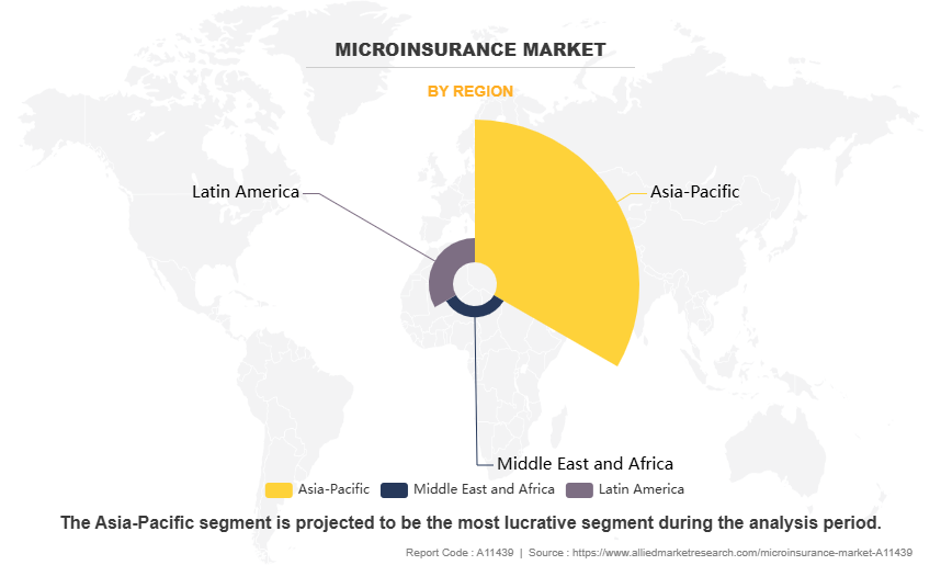 Microinsurance Market by Region