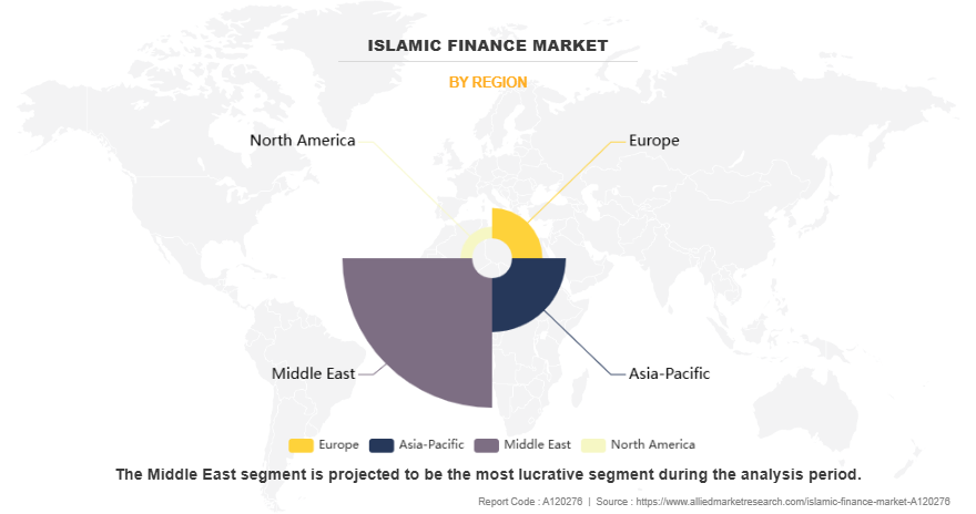 Islamic Finance Market by Region