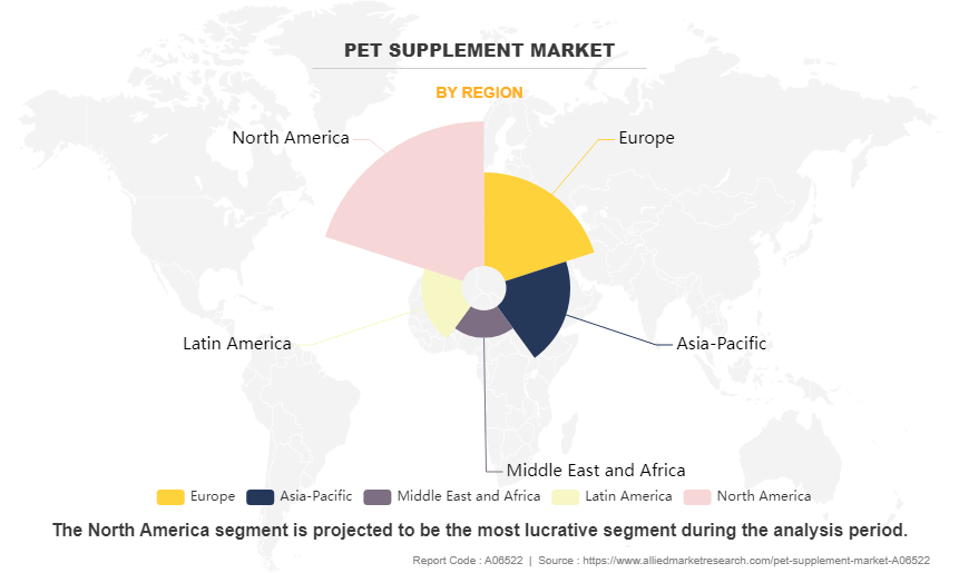 Pet Supplement Market by Region