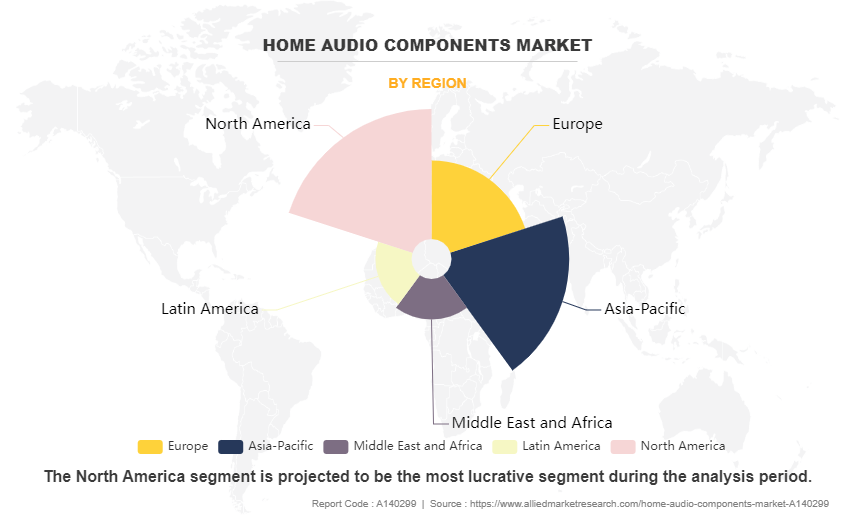 Home Audio Components Market by Region