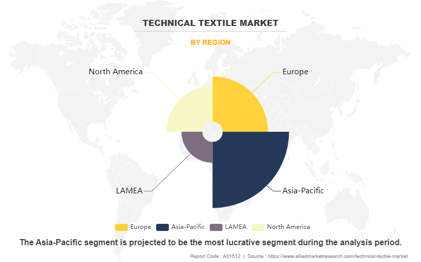 Technical Textile Market by Region